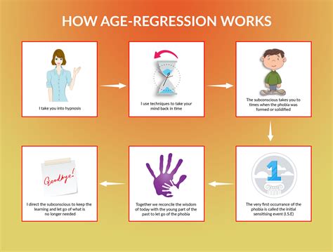 However, another longitudinal study showed involuntary retirement increased the risk of depressive symptoms (9). . Involuntary age regression symptoms